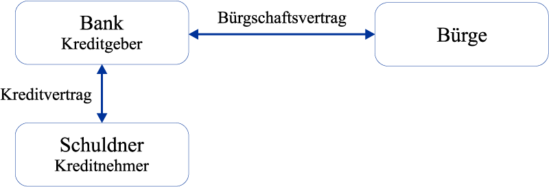 Bürgschaft