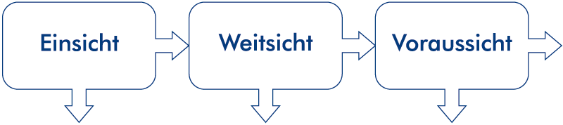 Mit Interesse fängt es an. Wenn Interesse, dann Einsicht, dann Weitsicht, dann Voraussicht.