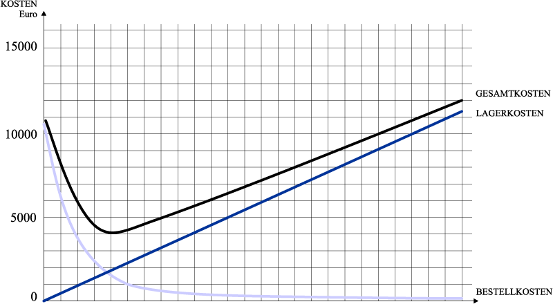 grafische Ermittlung optimale Bestellmenge
