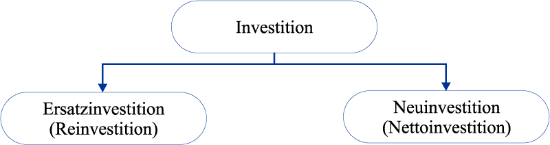 Investitionen