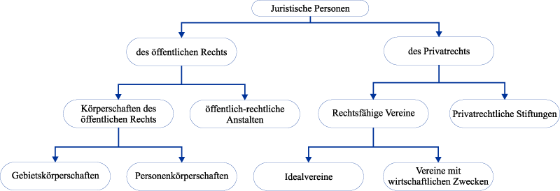 Juristische Personen