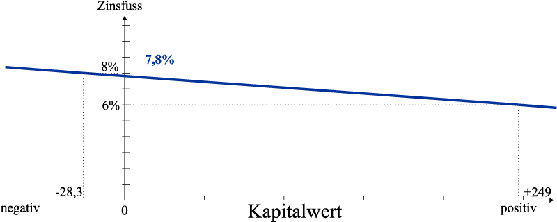 Kapitalwertverfahren Diagramm