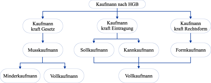 Kaufmann nach HGB