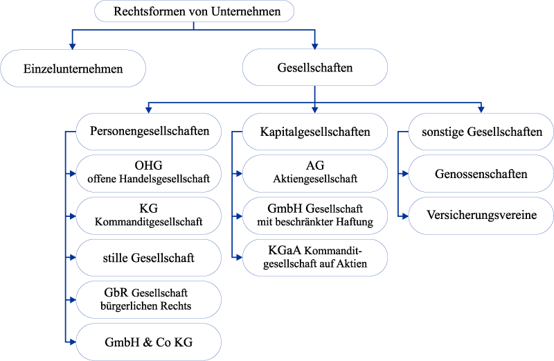 Rechtsformen von Unternehmen