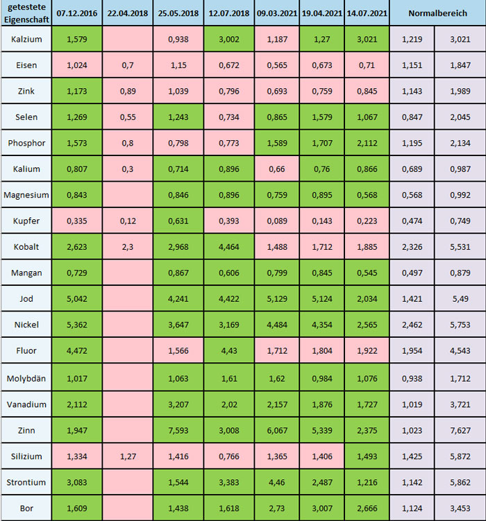 Spurenelemente Report BioScan